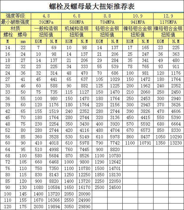 如何用液压扳手力矩对照表进行选型?