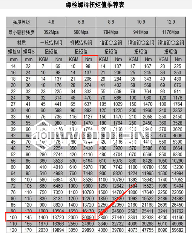 《螺栓螺母规格与扭矩值推荐表》